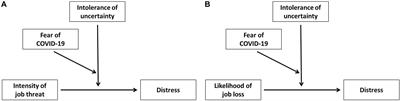 Intolerance of Uncertainty and Fear of COVID-19 Moderating Role in Relationship Between Job Insecurity and Work-Related Distress in the Republic of Serbia